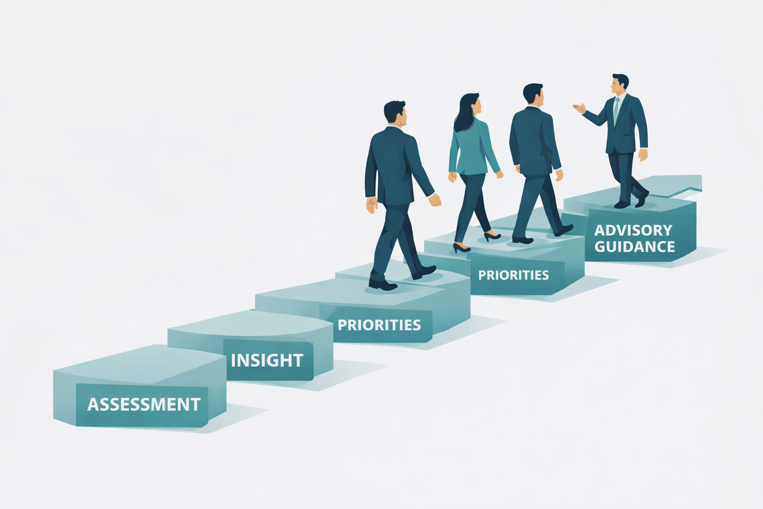 How Corvata Works: From Assessment to Advisory
